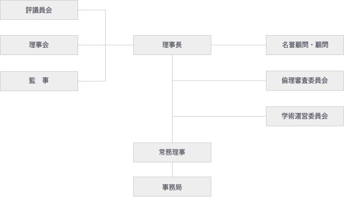 協会の組織図