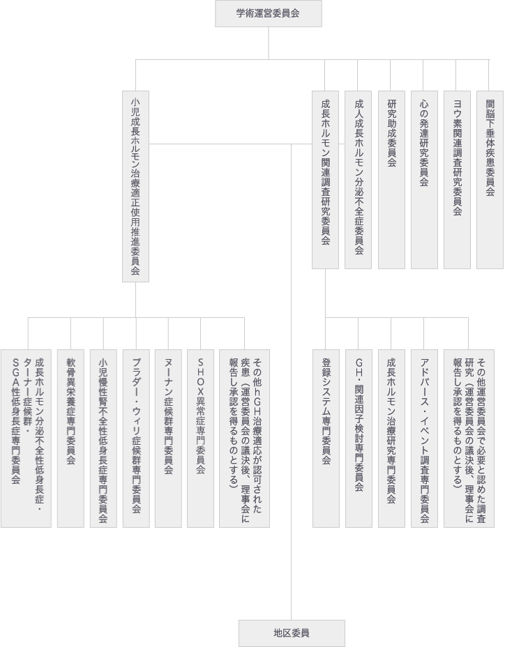 学術運営委員会の組織図